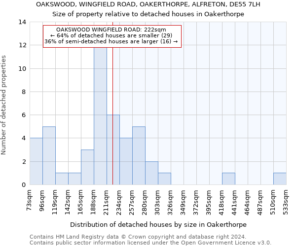 OAKSWOOD, WINGFIELD ROAD, OAKERTHORPE, ALFRETON, DE55 7LH: Size of property relative to detached houses in Oakerthorpe