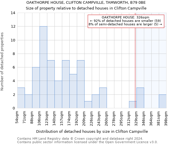 OAKTHORPE HOUSE, CLIFTON CAMPVILLE, TAMWORTH, B79 0BE: Size of property relative to detached houses in Clifton Campville