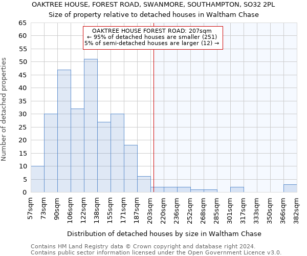 OAKTREE HOUSE, FOREST ROAD, SWANMORE, SOUTHAMPTON, SO32 2PL: Size of property relative to detached houses in Waltham Chase