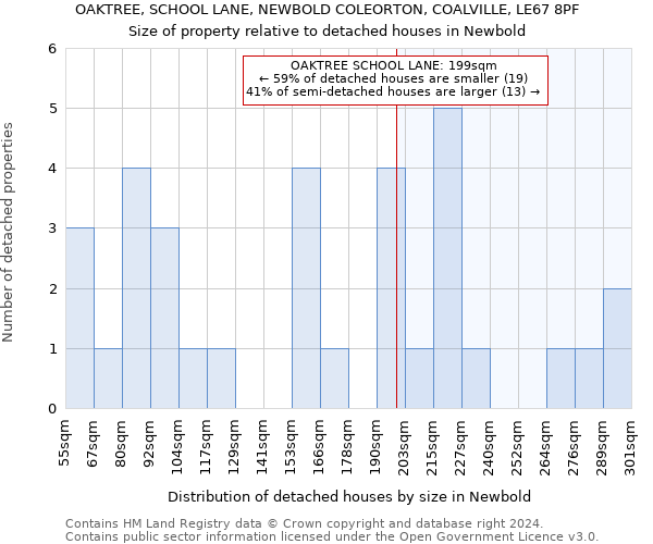 OAKTREE, SCHOOL LANE, NEWBOLD COLEORTON, COALVILLE, LE67 8PF: Size of property relative to detached houses in Newbold