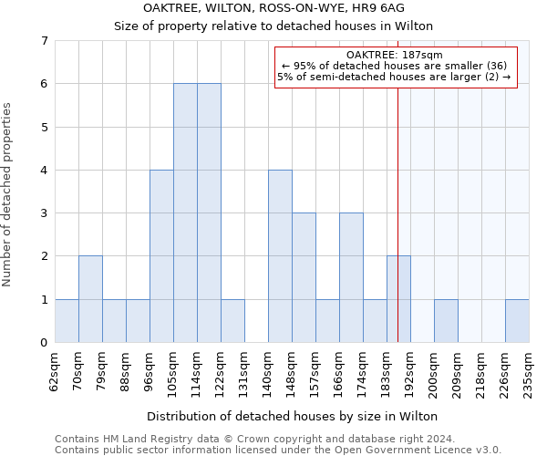 OAKTREE, WILTON, ROSS-ON-WYE, HR9 6AG: Size of property relative to detached houses in Wilton