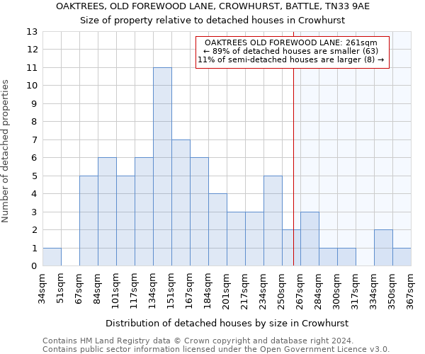 OAKTREES, OLD FOREWOOD LANE, CROWHURST, BATTLE, TN33 9AE: Size of property relative to detached houses in Crowhurst