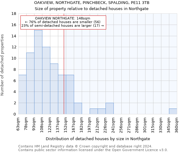 OAKVIEW, NORTHGATE, PINCHBECK, SPALDING, PE11 3TB: Size of property relative to detached houses in Northgate