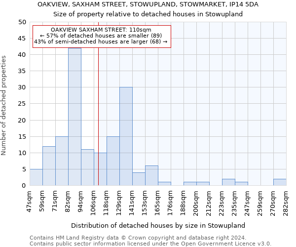 OAKVIEW, SAXHAM STREET, STOWUPLAND, STOWMARKET, IP14 5DA: Size of property relative to detached houses in Stowupland