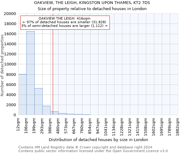 OAKVIEW, THE LEIGH, KINGSTON UPON THAMES, KT2 7DS: Size of property relative to detached houses in London