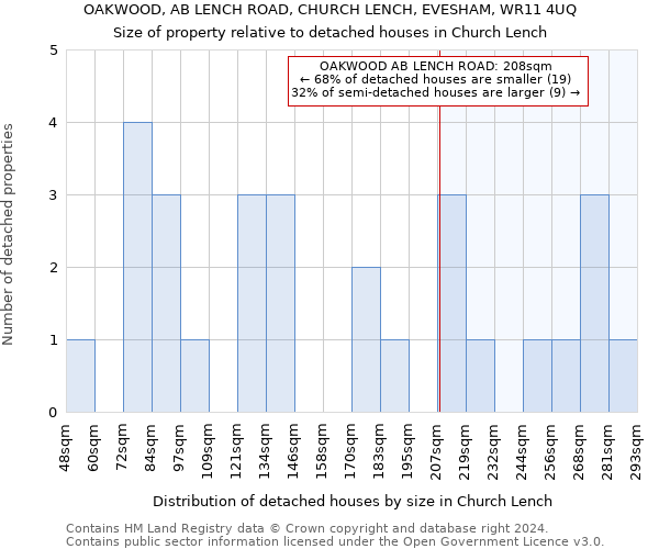 OAKWOOD, AB LENCH ROAD, CHURCH LENCH, EVESHAM, WR11 4UQ: Size of property relative to detached houses in Church Lench