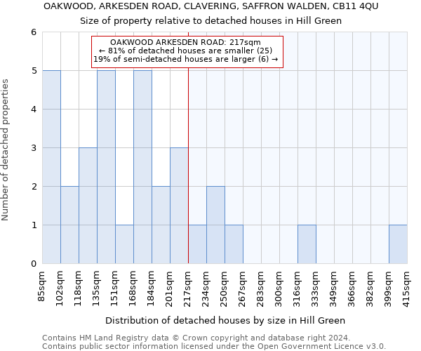 OAKWOOD, ARKESDEN ROAD, CLAVERING, SAFFRON WALDEN, CB11 4QU: Size of property relative to detached houses in Hill Green