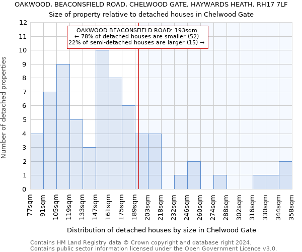 OAKWOOD, BEACONSFIELD ROAD, CHELWOOD GATE, HAYWARDS HEATH, RH17 7LF: Size of property relative to detached houses in Chelwood Gate