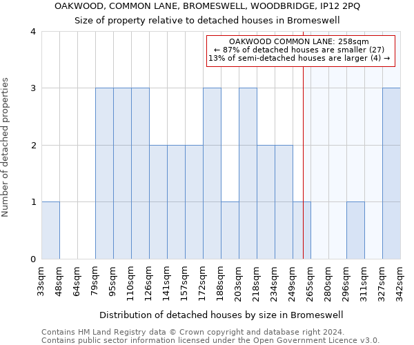 OAKWOOD, COMMON LANE, BROMESWELL, WOODBRIDGE, IP12 2PQ: Size of property relative to detached houses in Bromeswell