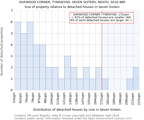 OAKWOOD CORNER, TYNEWYDD, SEVEN SISTERS, NEATH, SA10 9BP: Size of property relative to detached houses in Seven Sisters