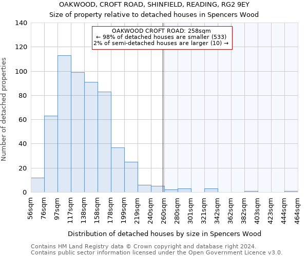 OAKWOOD, CROFT ROAD, SHINFIELD, READING, RG2 9EY: Size of property relative to detached houses in Spencers Wood