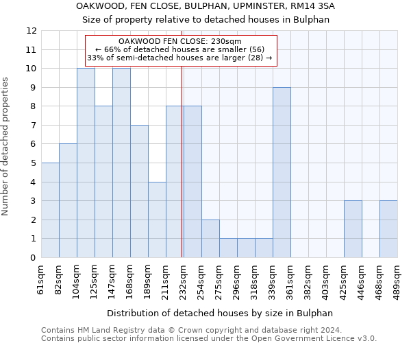 OAKWOOD, FEN CLOSE, BULPHAN, UPMINSTER, RM14 3SA: Size of property relative to detached houses in Bulphan