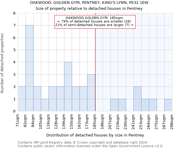 OAKWOOD, GOLDEN GYM, PENTNEY, KING'S LYNN, PE32 1EW: Size of property relative to detached houses in Pentney