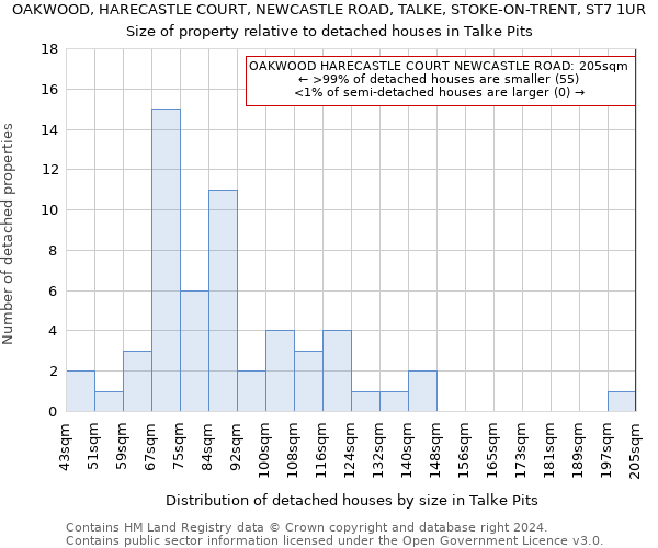 OAKWOOD, HARECASTLE COURT, NEWCASTLE ROAD, TALKE, STOKE-ON-TRENT, ST7 1UR: Size of property relative to detached houses in Talke Pits