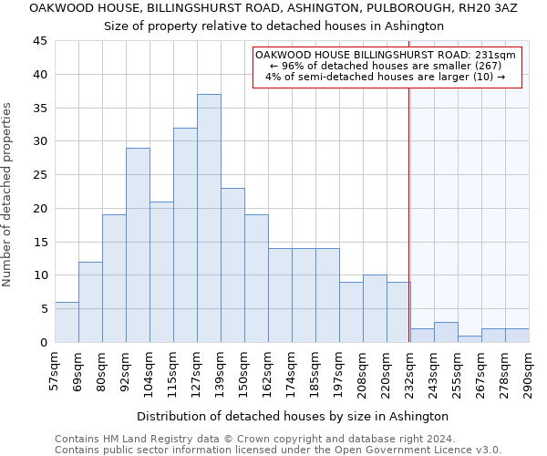 OAKWOOD HOUSE, BILLINGSHURST ROAD, ASHINGTON, PULBOROUGH, RH20 3AZ: Size of property relative to detached houses in Ashington