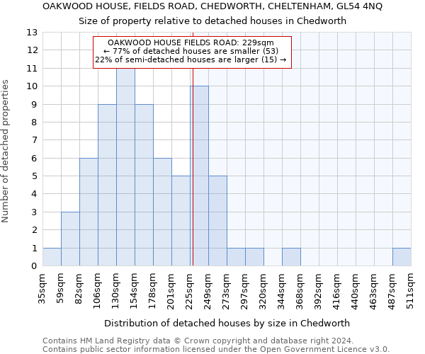 OAKWOOD HOUSE, FIELDS ROAD, CHEDWORTH, CHELTENHAM, GL54 4NQ: Size of property relative to detached houses in Chedworth