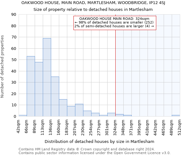 OAKWOOD HOUSE, MAIN ROAD, MARTLESHAM, WOODBRIDGE, IP12 4SJ: Size of property relative to detached houses in Martlesham