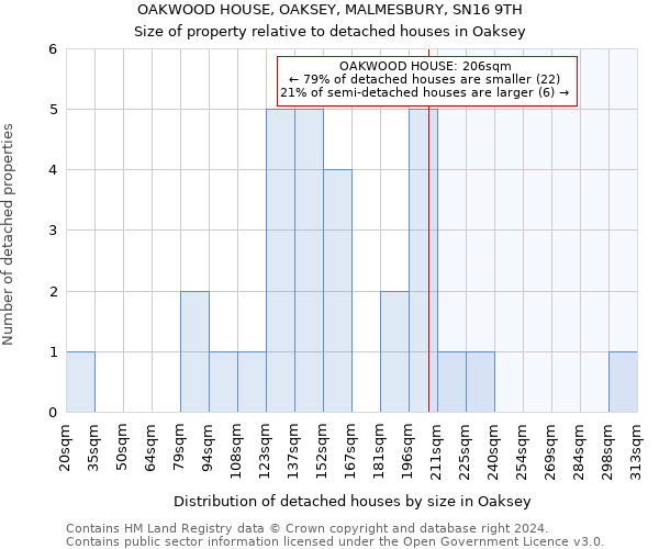 OAKWOOD HOUSE, OAKSEY, MALMESBURY, SN16 9TH: Size of property relative to detached houses in Oaksey