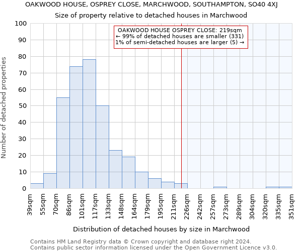 OAKWOOD HOUSE, OSPREY CLOSE, MARCHWOOD, SOUTHAMPTON, SO40 4XJ: Size of property relative to detached houses in Marchwood