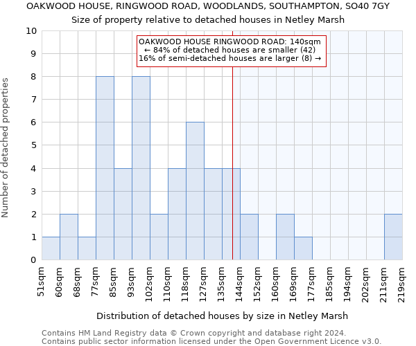 OAKWOOD HOUSE, RINGWOOD ROAD, WOODLANDS, SOUTHAMPTON, SO40 7GY: Size of property relative to detached houses in Netley Marsh