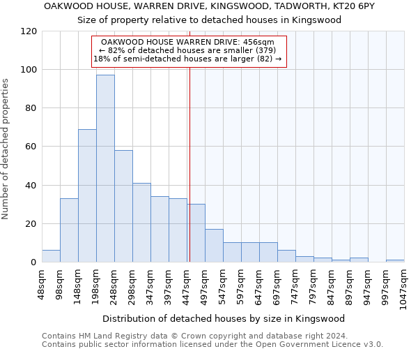 OAKWOOD HOUSE, WARREN DRIVE, KINGSWOOD, TADWORTH, KT20 6PY: Size of property relative to detached houses in Kingswood