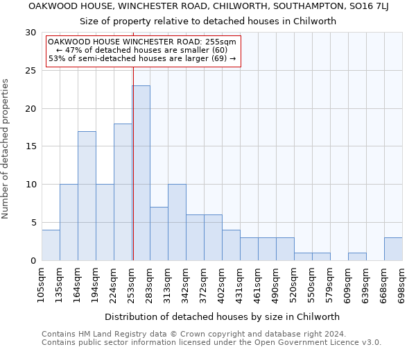 OAKWOOD HOUSE, WINCHESTER ROAD, CHILWORTH, SOUTHAMPTON, SO16 7LJ: Size of property relative to detached houses in Chilworth