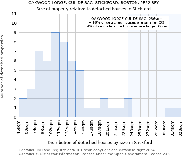 OAKWOOD LODGE, CUL DE SAC, STICKFORD, BOSTON, PE22 8EY: Size of property relative to detached houses in Stickford