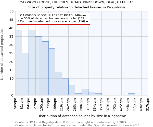 OAKWOOD LODGE, HILLCREST ROAD, KINGSDOWN, DEAL, CT14 8DZ: Size of property relative to detached houses in Kingsdown