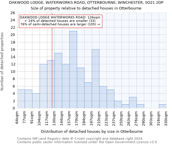 OAKWOOD LODGE, WATERWORKS ROAD, OTTERBOURNE, WINCHESTER, SO21 2DP: Size of property relative to detached houses in Otterbourne