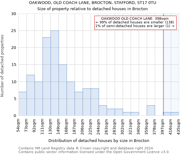 OAKWOOD, OLD COACH LANE, BROCTON, STAFFORD, ST17 0TU: Size of property relative to detached houses in Brocton