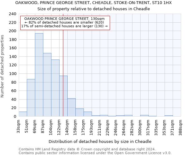 OAKWOOD, PRINCE GEORGE STREET, CHEADLE, STOKE-ON-TRENT, ST10 1HX: Size of property relative to detached houses in Cheadle