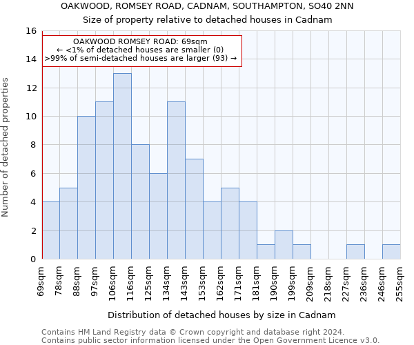 OAKWOOD, ROMSEY ROAD, CADNAM, SOUTHAMPTON, SO40 2NN: Size of property relative to detached houses in Cadnam