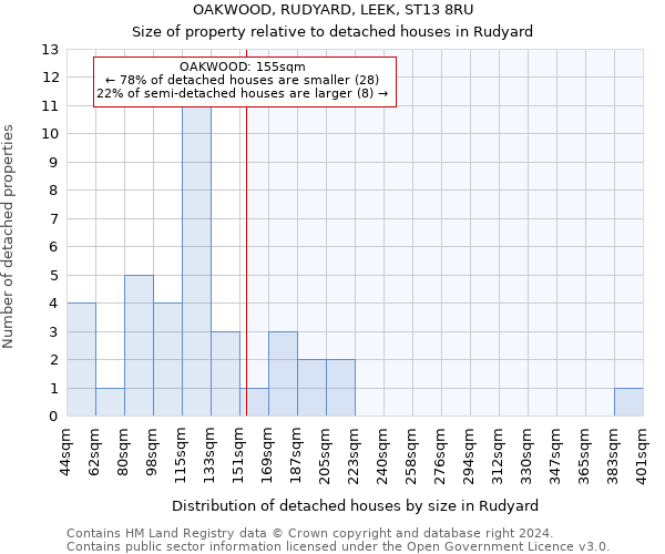 OAKWOOD, RUDYARD, LEEK, ST13 8RU: Size of property relative to detached houses in Rudyard