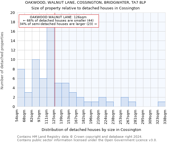 OAKWOOD, WALNUT LANE, COSSINGTON, BRIDGWATER, TA7 8LP: Size of property relative to detached houses in Cossington