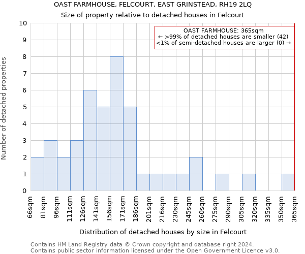 OAST FARMHOUSE, FELCOURT, EAST GRINSTEAD, RH19 2LQ: Size of property relative to detached houses in Felcourt