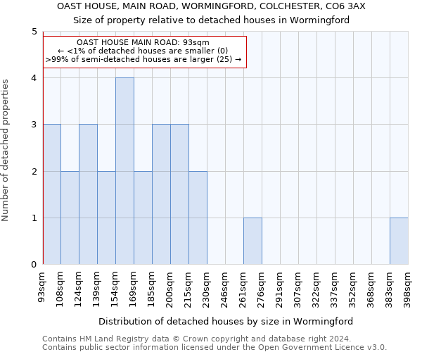 OAST HOUSE, MAIN ROAD, WORMINGFORD, COLCHESTER, CO6 3AX: Size of property relative to detached houses in Wormingford