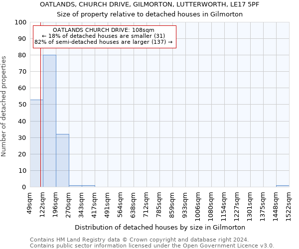 OATLANDS, CHURCH DRIVE, GILMORTON, LUTTERWORTH, LE17 5PF: Size of property relative to detached houses in Gilmorton