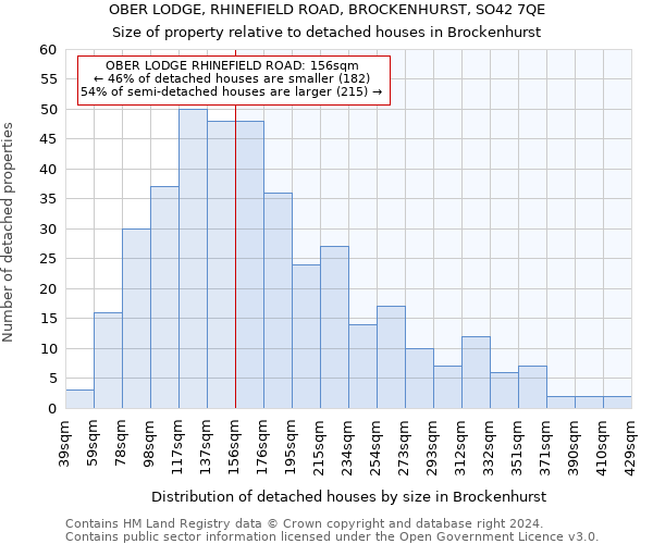 OBER LODGE, RHINEFIELD ROAD, BROCKENHURST, SO42 7QE: Size of property relative to detached houses in Brockenhurst