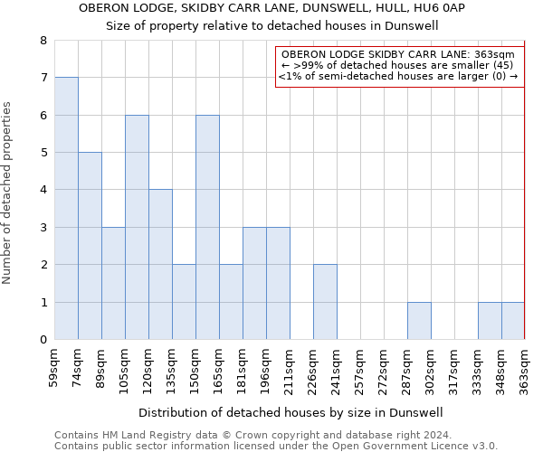 OBERON LODGE, SKIDBY CARR LANE, DUNSWELL, HULL, HU6 0AP: Size of property relative to detached houses in Dunswell