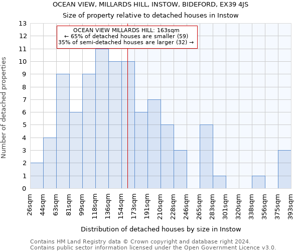 OCEAN VIEW, MILLARDS HILL, INSTOW, BIDEFORD, EX39 4JS: Size of property relative to detached houses in Instow