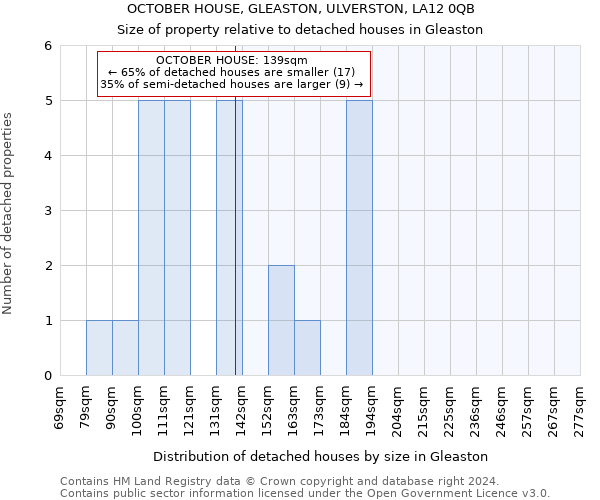 OCTOBER HOUSE, GLEASTON, ULVERSTON, LA12 0QB: Size of property relative to detached houses in Gleaston