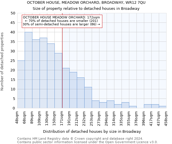 OCTOBER HOUSE, MEADOW ORCHARD, BROADWAY, WR12 7QU: Size of property relative to detached houses in Broadway