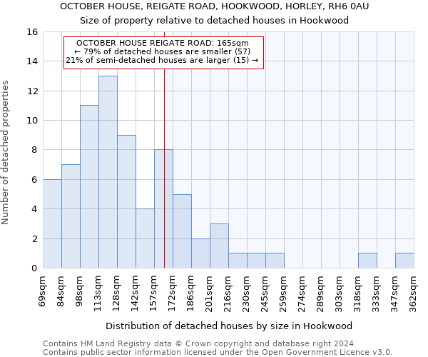 OCTOBER HOUSE, REIGATE ROAD, HOOKWOOD, HORLEY, RH6 0AU: Size of property relative to detached houses in Hookwood