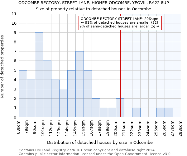 ODCOMBE RECTORY, STREET LANE, HIGHER ODCOMBE, YEOVIL, BA22 8UP: Size of property relative to detached houses in Odcombe