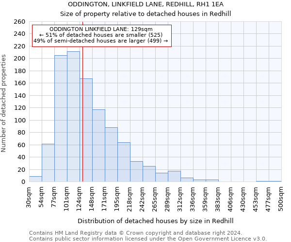 ODDINGTON, LINKFIELD LANE, REDHILL, RH1 1EA: Size of property relative to detached houses in Redhill