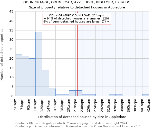 ODUN GRANGE, ODUN ROAD, APPLEDORE, BIDEFORD, EX39 1PT: Size of property relative to detached houses in Appledore