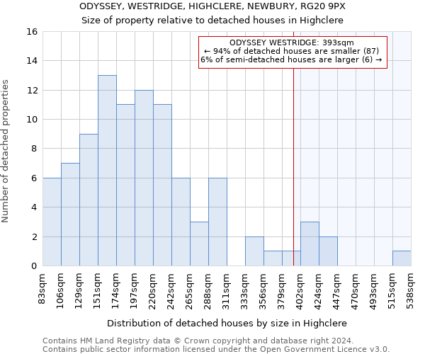 ODYSSEY, WESTRIDGE, HIGHCLERE, NEWBURY, RG20 9PX: Size of property relative to detached houses in Highclere