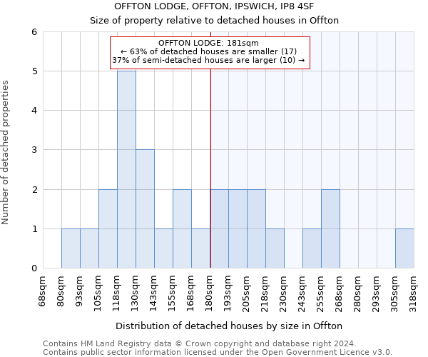 OFFTON LODGE, OFFTON, IPSWICH, IP8 4SF: Size of property relative to detached houses in Offton