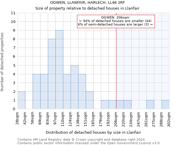 OGWEN, LLANFAIR, HARLECH, LL46 2RF: Size of property relative to detached houses in Llanfair