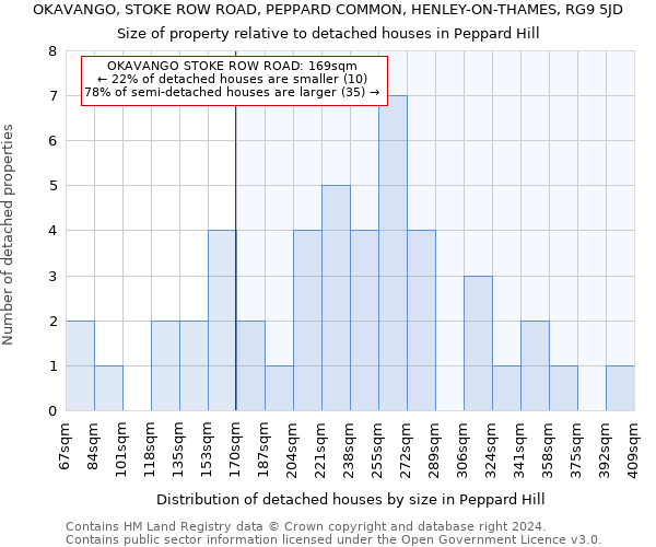 OKAVANGO, STOKE ROW ROAD, PEPPARD COMMON, HENLEY-ON-THAMES, RG9 5JD: Size of property relative to detached houses in Peppard Hill